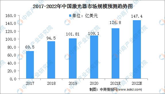 2017-2022年中國激光市場規(guī)模預測趨勢圖（來源：中商情報網）