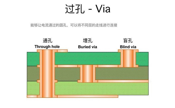過孔Via：盲孔、埋孔和通孔的區(qū)別