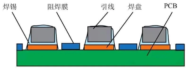 錫焊/阻焊膜/引線/焊盤(pán)/PCB板之間的關(guān)系圖示